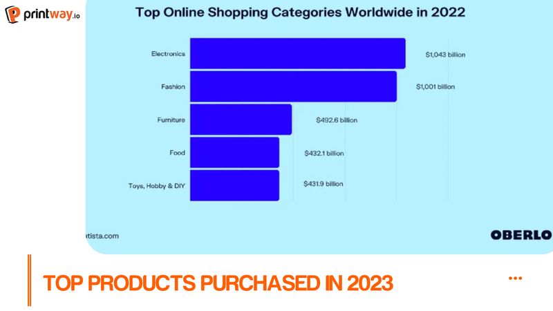 Top products purchased in 2022