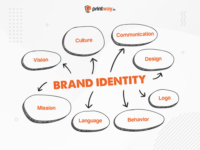 What is Brand Identity – Definition, Overview & FAQ