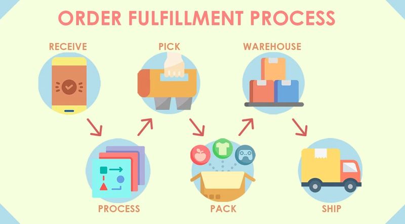order fulfillment process