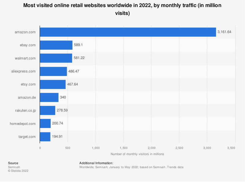 Amazon's dominance in the global e-commerce market