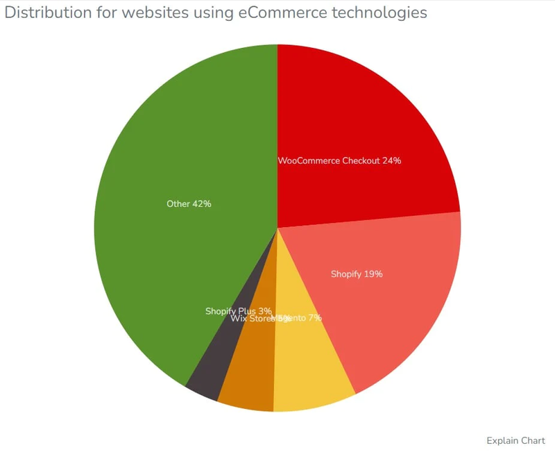 E-commerce platform statistics