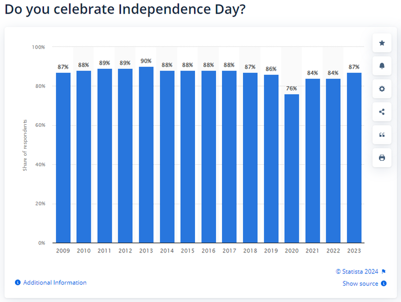 American Independence Day Statista