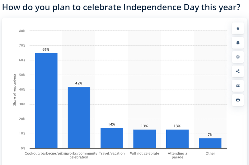 Activities of American during Independence Day