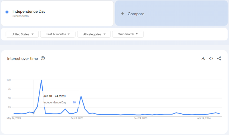 Independence Day Google Trends