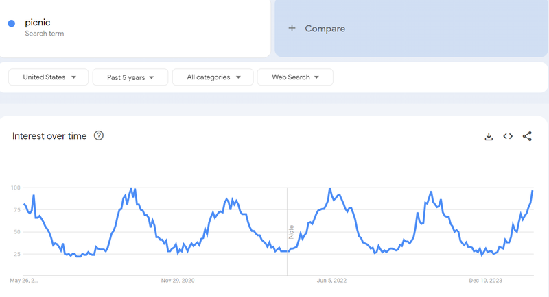 usa picnic trending google trends