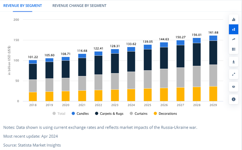 global home decor market
