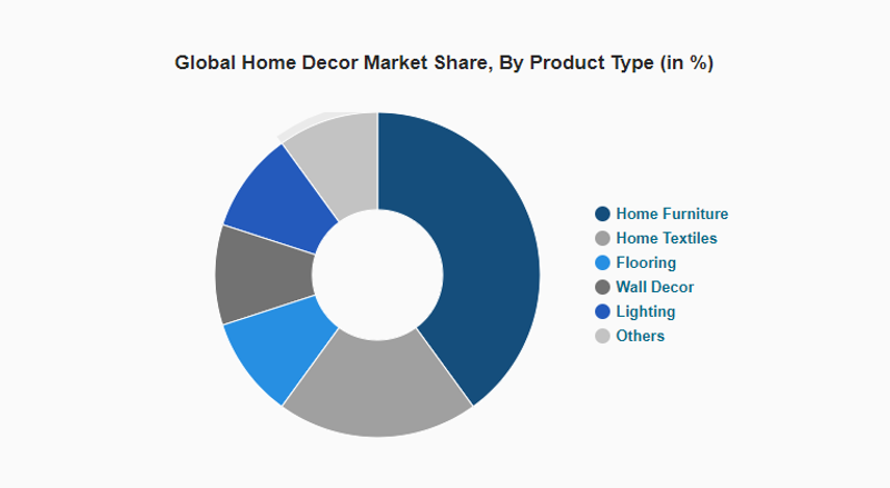 thị phần các nhóm sản phẩm trong thị trường home decor