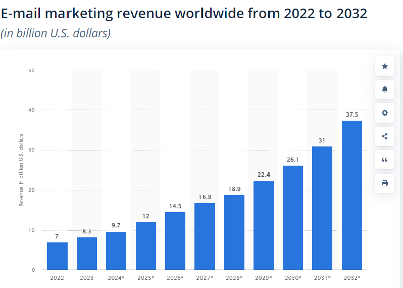 email marketing revenue statista