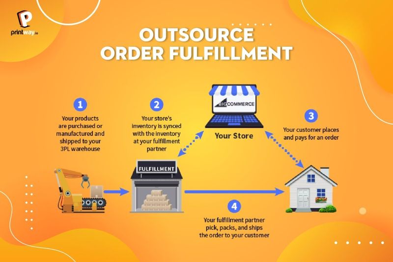 outsource order fulfillment