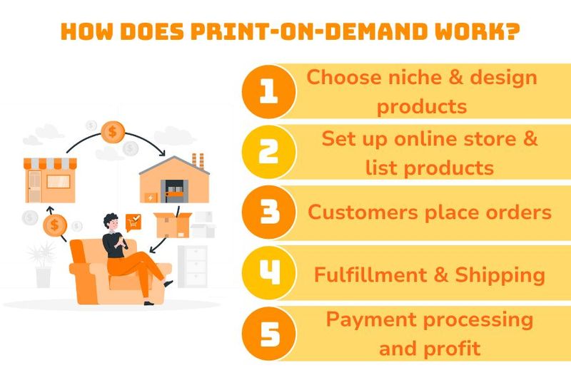 how does print on demand work