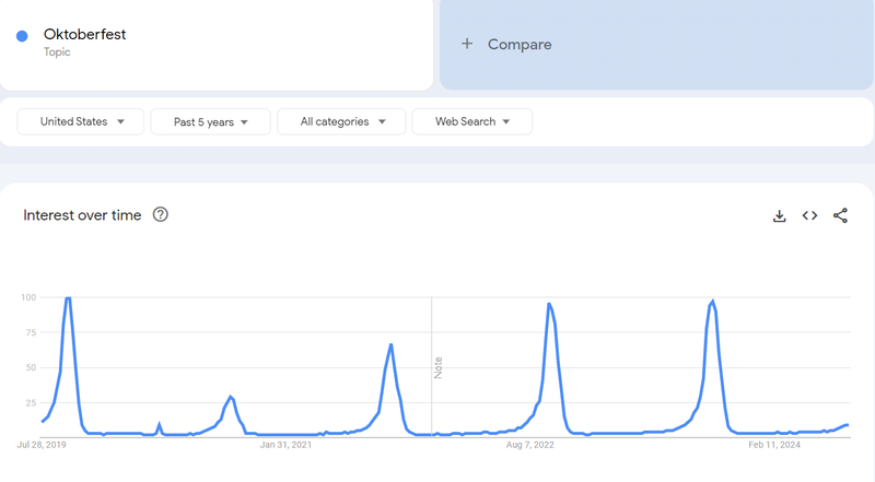 Oktoberfest google trends