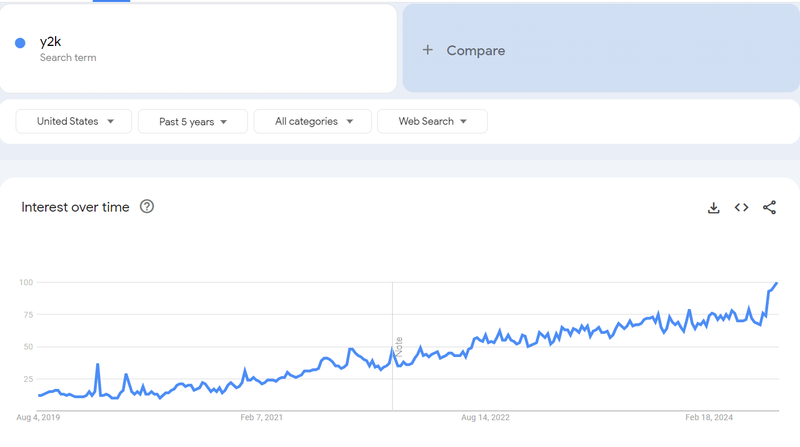 y2k google trends