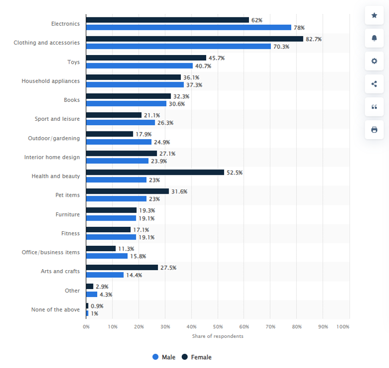 best selling products to sell on Black Friday Statista