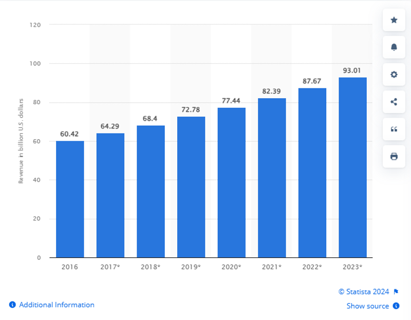 revenue of phone accessories statista