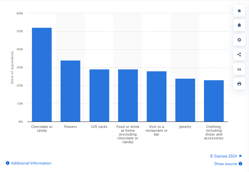 top selling products on Valentine's Day 2024