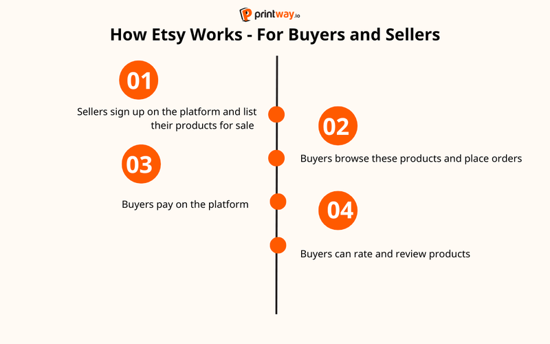 How Etsy Works - For Buyers and Sellers