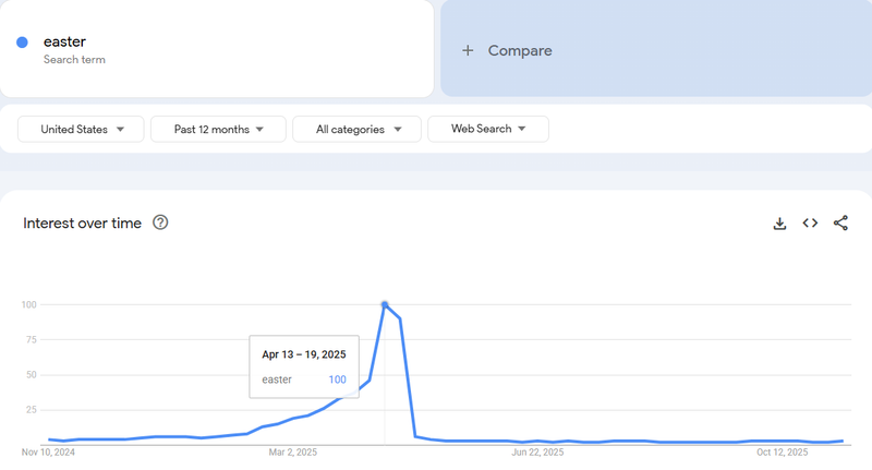 Easter Gift Searches Peak Earlier (Late March)