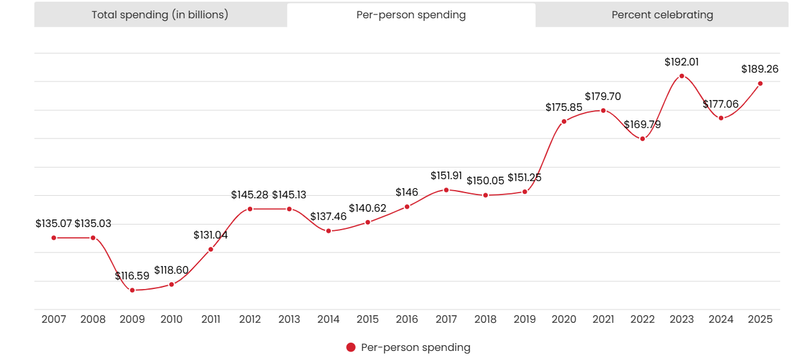 per-person spending reached