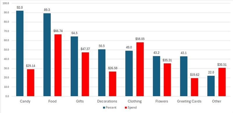 What Consumers Spend On