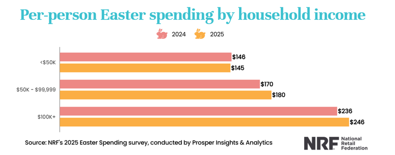 Easter 2025 Spending Per Person By Household Income