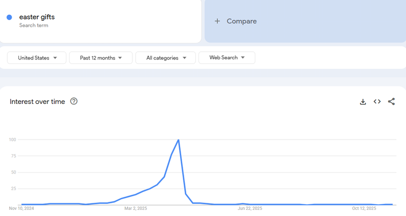 The interest over time shows a significant peak in searches roughly around March 2025