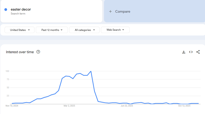 GG Search Growth for Easter Decor