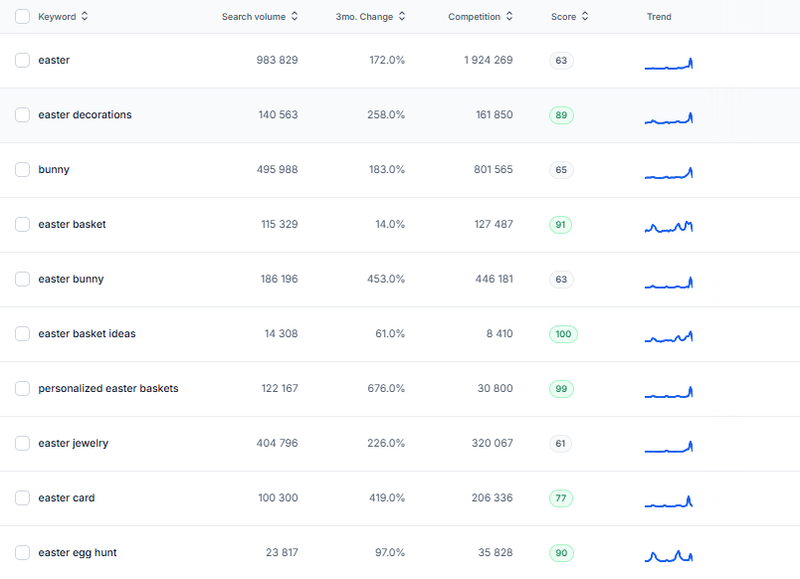 High-Growth Related Keywords