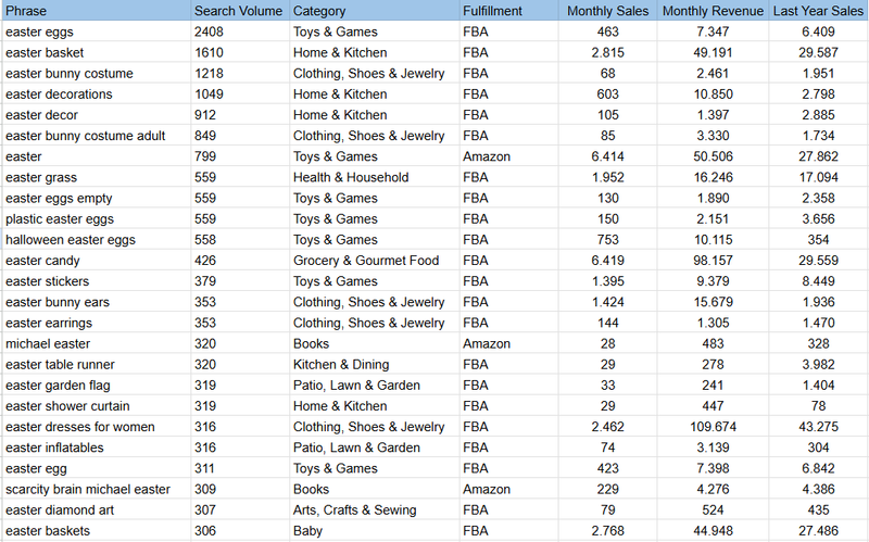 Easter data on Amazon