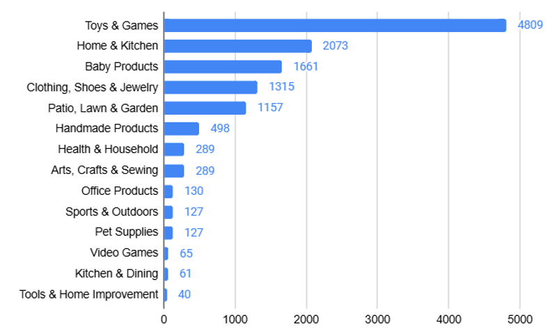 The highest demand categories are Toys & Games