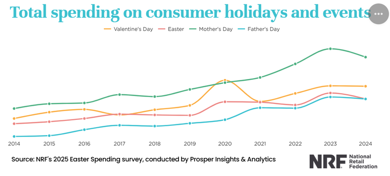 Mother’s Day Spending in the U.S. (2025 Data to Predict 2026)