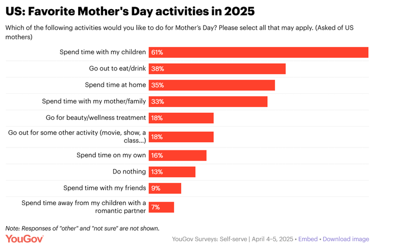 Mother’s Day Activities in the U.S. (2025 Data)