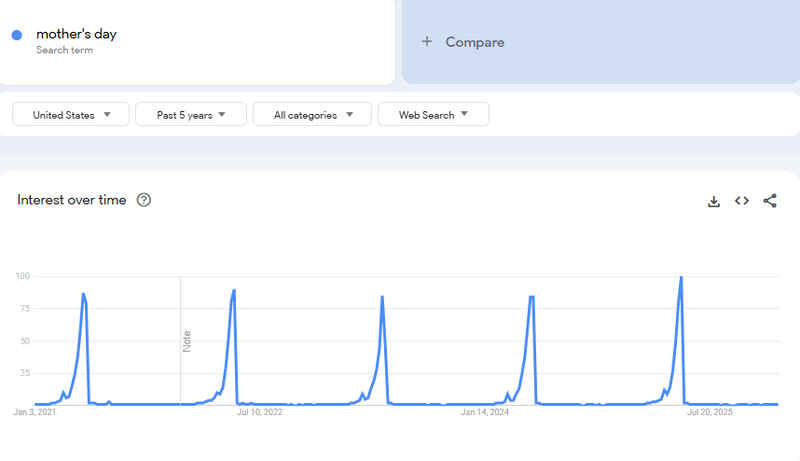 Mother’s Day Search Trends on Google