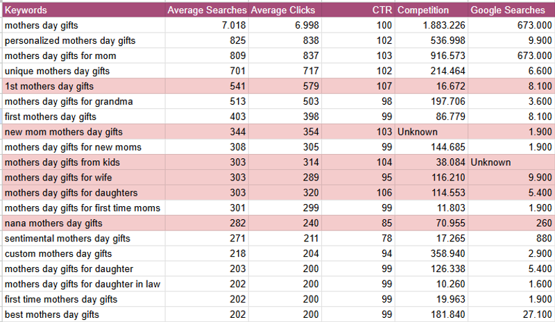 “Mother’s Day Gifts” Top Keywords on Etsy