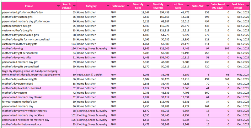 “Mother’s Day” Top Keywords on Amazon (FBA)