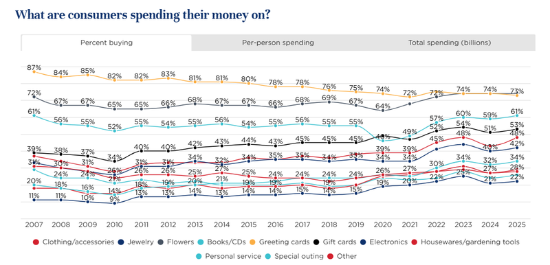 Celebration Activities That Drive Sales