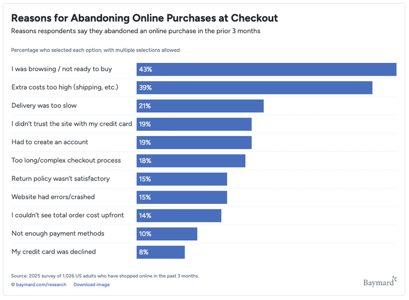 Why do customers abandon their carts?