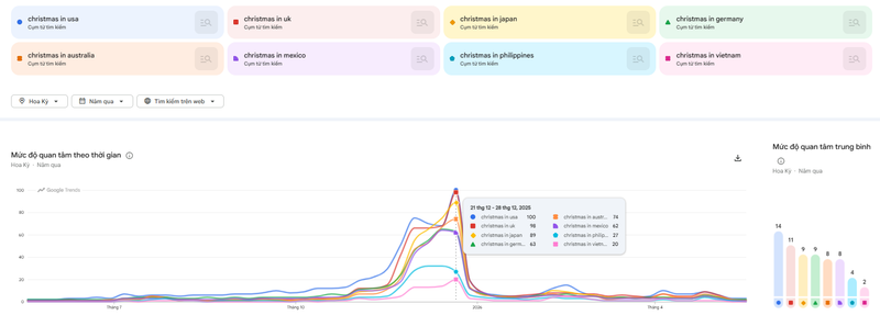 Google Trends: The Awareness Window