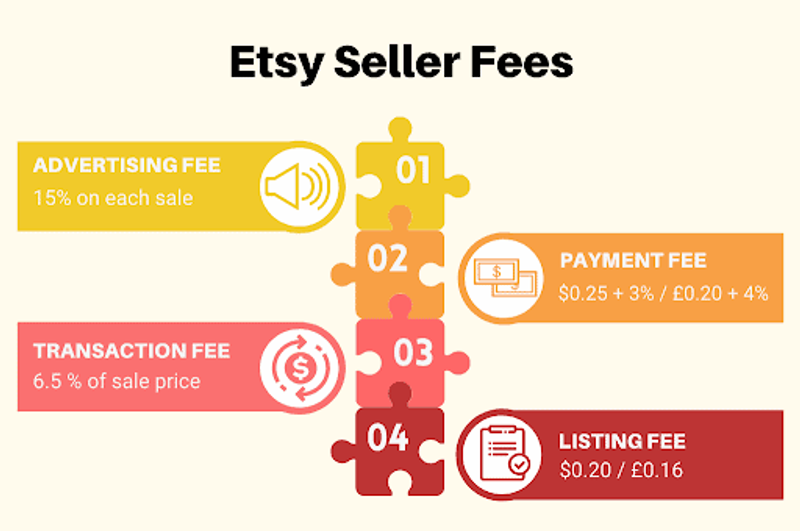 Etsy Fees Breakdown
